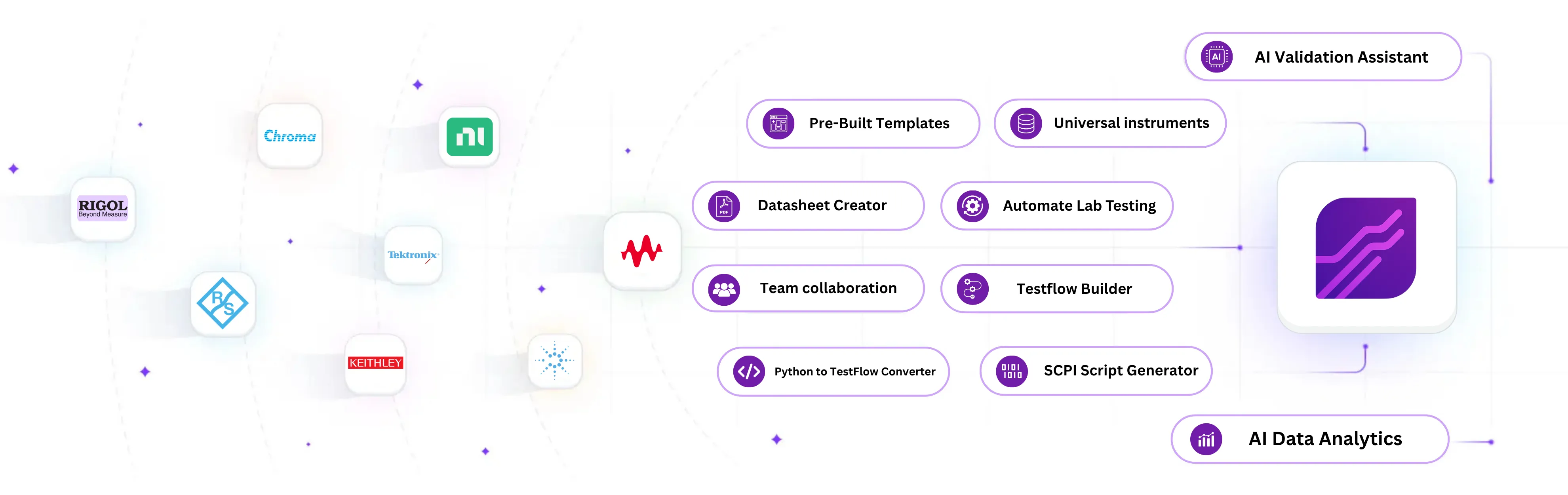 TestFlow Midmarket Platform - AI-Powered Validation